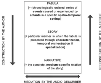 Figure 2: Construction and reconstruction of narrative texts