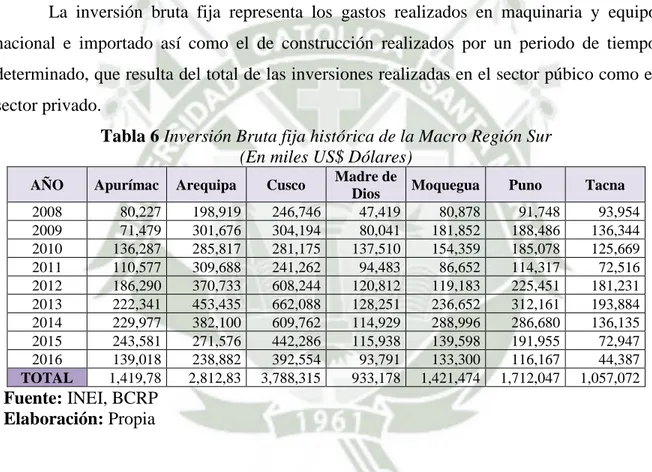 Tabla 6 Inversión Bruta fija histórica de la Macro Región Sur  (En miles US$ Dólares) 