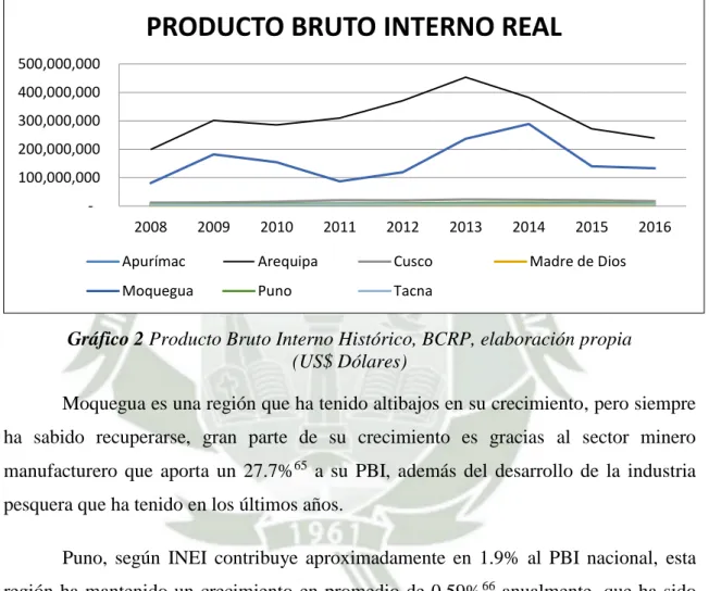 Gráfico 2 Producto Bruto Interno Histórico, BCRP, elaboración propia  (US$ Dólares) 