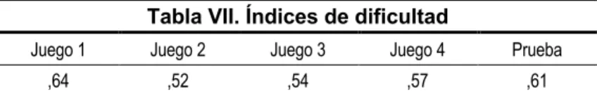 Tabla VII. Índices de dificultad 