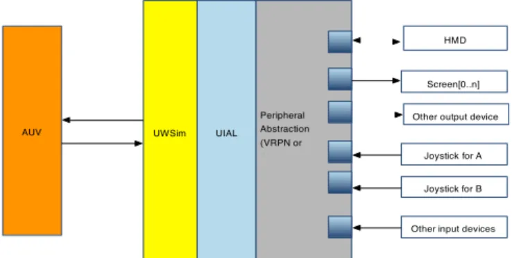 Fig. 2: Software architecture showing the role of the  User Interface Abstraction Layer (UIAL)