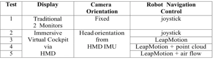 TABLE 1: The five different test setup combinations for  the  navigation  task. 