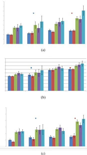 Fig. 4: Mean values and standard deviation for: (a)  trajectory time, (b) trajectory length, (c) number of  collisions, and (d) number of steering commands, per  trajectory  segment  and  per  setup