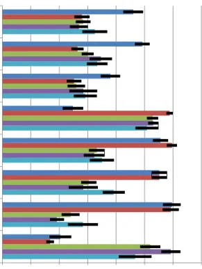 Fig. 5: Mean scores for the five setups obtained from  the  users’  answers. 