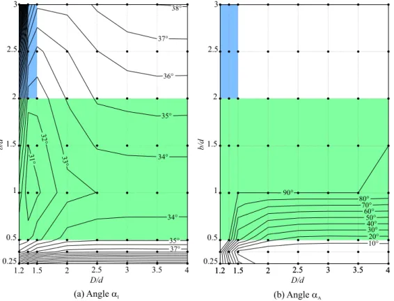 Figure 10: Local optimization results for angles α I and α A .