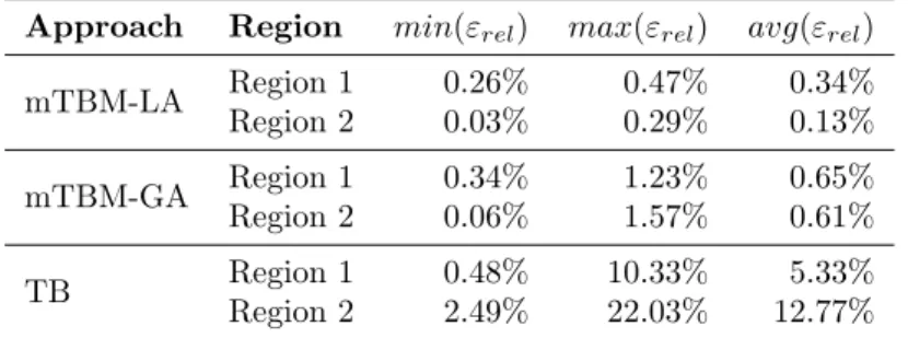 Table 1: Comparison of errors of mTBM-LA, mTBM-GA and TB approaches.