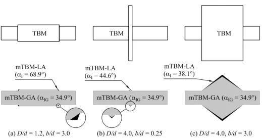 Figure 13: Influence of α I in different cases.