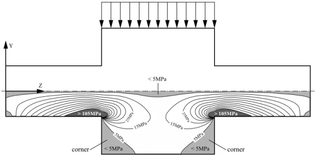 Figure 2: Distribution of σ z in plane YZ of a stepped shaft.
