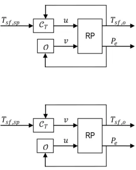 Figure  5.  Possible  schemes  to  regulate  the  secondary  fluid  outlet  temperature  and  the  power  consumption  of  the   refrigeration  plant   RP  ݒ   ݑ  ܶ ݏ݂,݋  ࣩܲ݁  ܶݏ݂,ݏ݌ࣝܶ  RP  ݑ   ݒ ܶݏ݂,݋  ܲ݁ܶݏ݂,ݏ݌ࣝܶ  ࣩ  