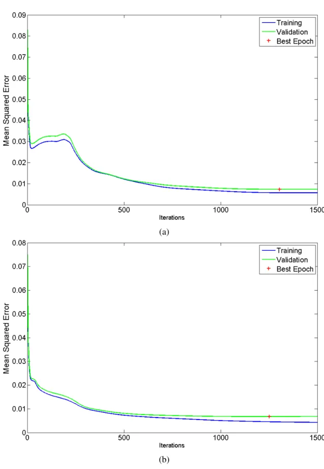 Figure 14. Training curve of two networks (MSE vs. Iteration time).
