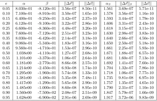 Table 2: Optimal values α, β for each value of e in the bi-parametric family and optimal values α S in the Sundman family and errors in position and velocity.