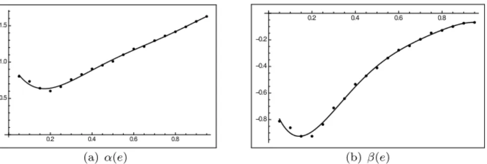 Figure 3: Local integration errors distribution e = 0.7 for the Sundman anomaly α = 1.5, β = 0