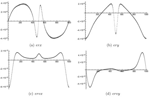 Figure 6: Distribution of the local integration errors e = 0.7 for the optimal anomaly in the bi-parametric family α = 1.295, β = −0.196