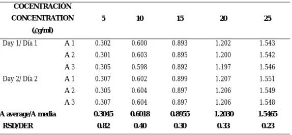 TABLA 3. Precisión intermediaria.