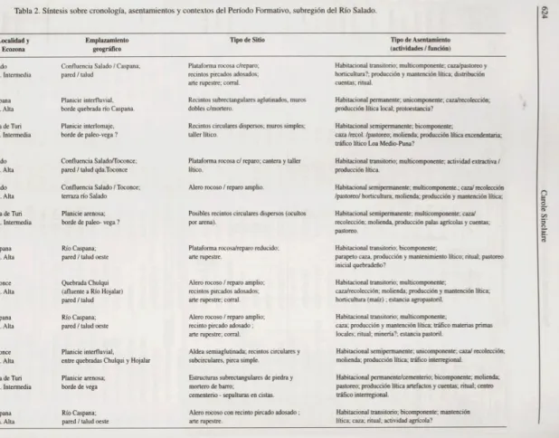 Tabla  2.  Shtesis sobre  cmnologia.  asentamienlos y contexlos  del Perlodo  Formativo, subregidn  del Rlo  Salado  S a l d O   Q d a h d i l   cuparu  Qda  Vega de  W  Qda