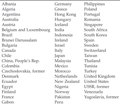 Table 1: List of countries in the sample