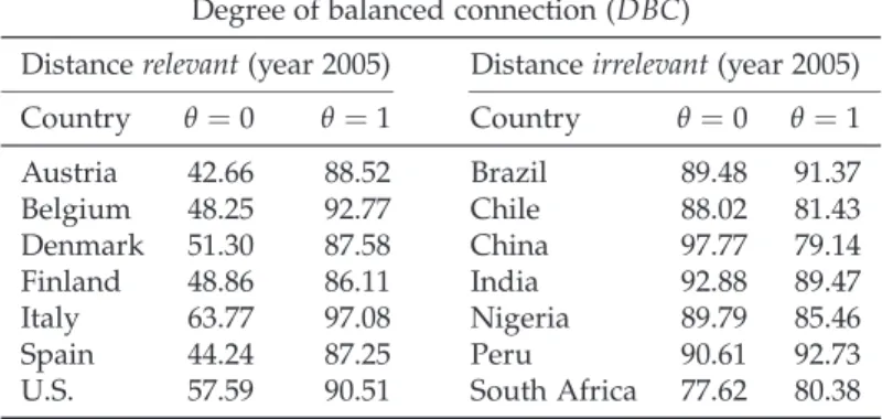 Table 3: Discrepancies between DBC θ = 0 and DBC θ = 1 (%), selected countries