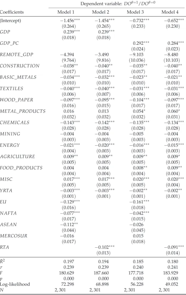 Table 4: Determinants of the distance effect, degree of openness, 1967–2005 Dependent variable: DO θ=1 /DO θ=0