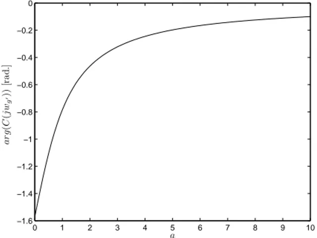 Figure 6: arg(C(jω g ′ )) as function of the parameter a.