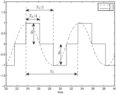 Figure 7: Oscillation in the SSOD PI based systems.