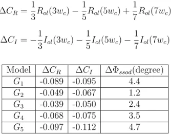 Table 1: Values of ∆Φ ssod for systems G 1 to G 5
