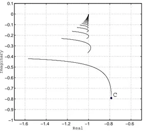 Figure 4: Polar plot of −1/N.
