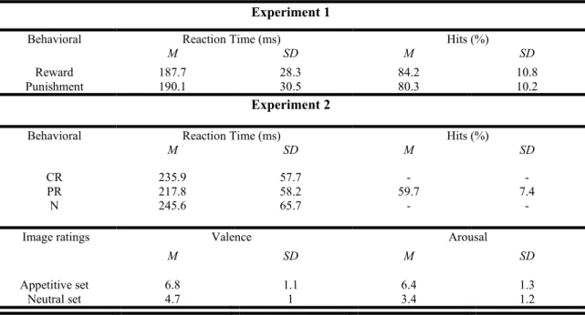 Table 1: Behavioral data 