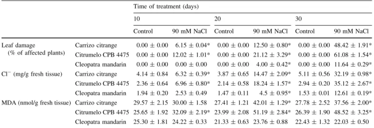 Table 1 Damage, chloride concentration and malondialdehyde (MDA) content in leaves of intact plants of three citrus genotypes subjected to salt stress