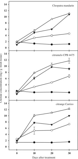 Fig. 1 Shoot chloride concentration in three citrus genotypes subjected to different concentrations of NaCl