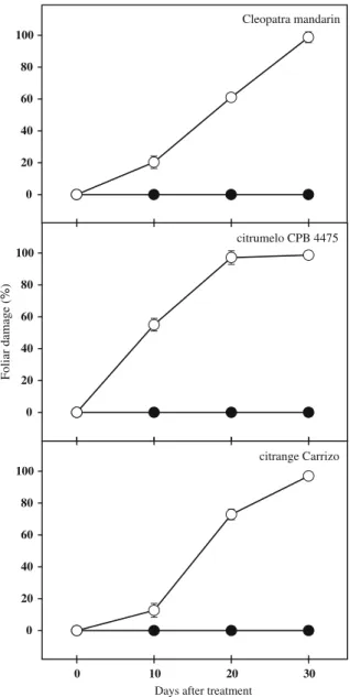 Fig. 3 Percentage of citrus shoots affected by salinity. Shoots were grown in control (ﬁlled cirlce) or 60 mM NaCl supplemented (open circle) medium