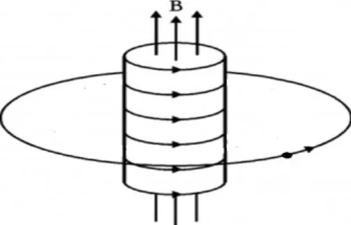 Figure 1: Experimental set up: a charged particle is travelling around a solenoid describing a close path
