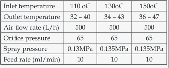 Table  1.    Spray  conditions  for  the  Cedrela  gum-based  theophiline microparticles