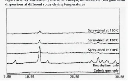 Figure  2  shows  the  X-ray  diffraction  patterns  of  various  samples, including the solid dispersions and pure materials  of both gum and drug