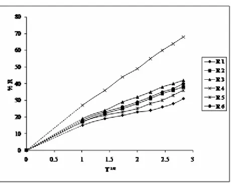 FIG. 2: Release profile of RS 100 patches 