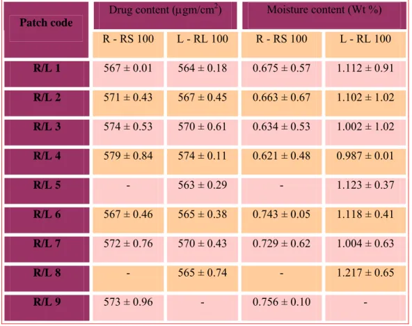 TABLE 2: Drug content and Moisture content 