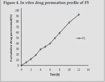 Figure 4. In vitro drug permeation profile of F5 