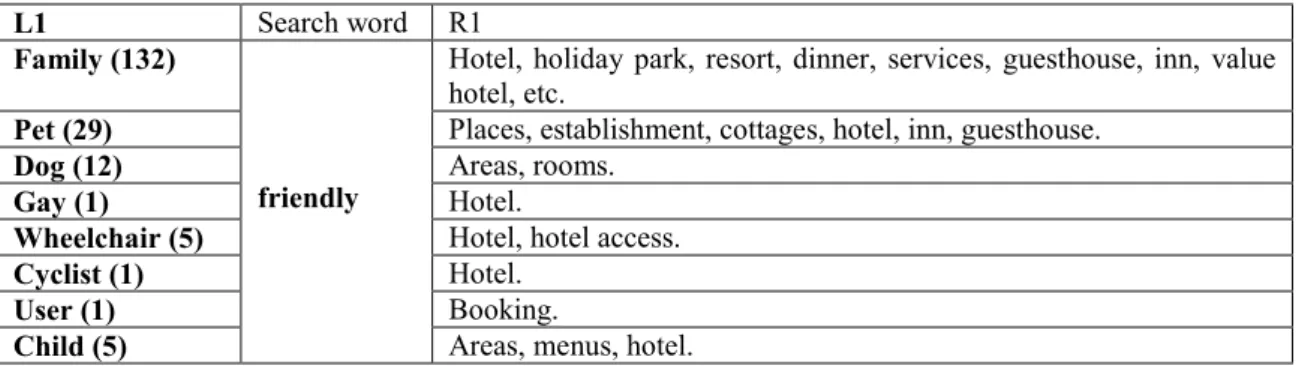Table 1 shows, for instance, resulting collocations of the “family(-)friendy hotel” or “pet(-)friendly establishment” type  together with the frequencies of joint occurrence between the L1 collocate and the search word