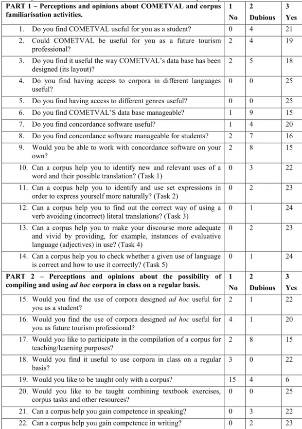 Table 2. Questionnaire administered to students and number of responses provided for each item