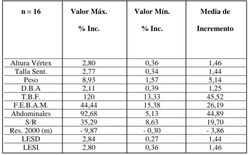 Tabla 6. Incremento por indicador (3ra y 4ta medición).