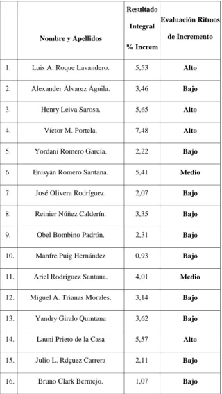 Tabla 10. Caracterización Integral de los Ritmos de Incremento.
