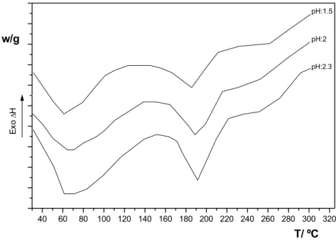 FIGURA 5: DSC. Termogramas del latex Kollicoat MAE 30D a pH: 2.3- 2- 1.52.