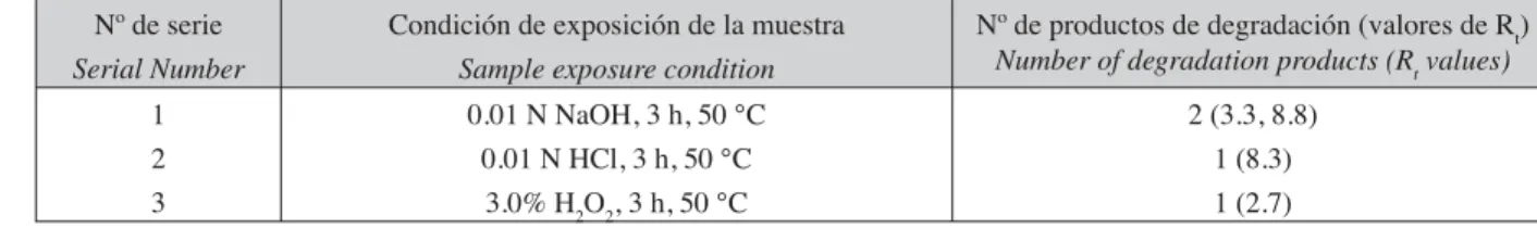 TABLA 4. Degradación forzada del racecadotrilo.