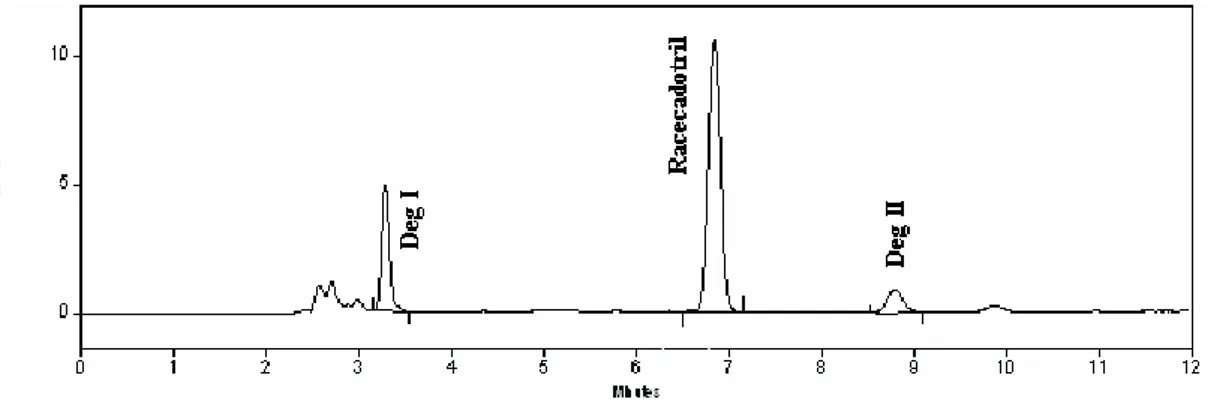 FIGURA 2. Cromatograma de HPLC de racecadotrilo con degradación básica.