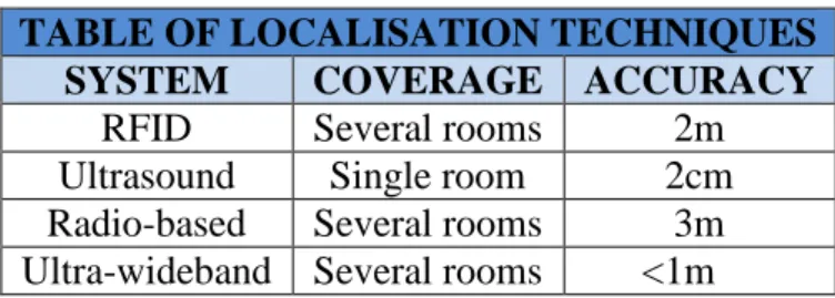 TABLE OF LOCALISATION TECHNIQUES 