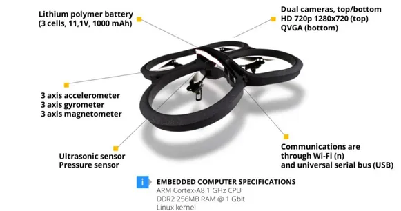 Figure 24: Electronic specifications and position in the structure of the AR.Drone 2.0 [43]