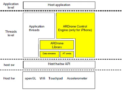 Figure 25: Here is an overview of the layered architecture of a host application built upon the  AR.Drone 2.0 SDK [41]