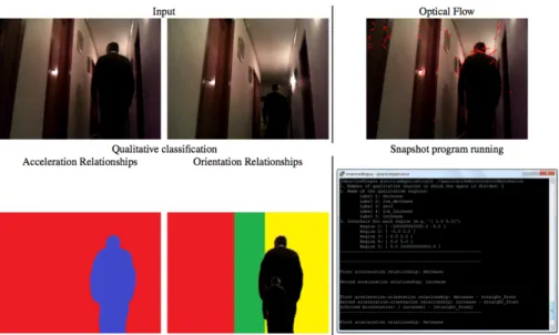 Fig. 4. Results obtained with the real robot when the qualitative acceleration relationships are labelled as  Q={decrease, low_decrease, zero, low_increase, increase} and the orientation relationships correspond to  the  modified  Freksa's  approach  previ