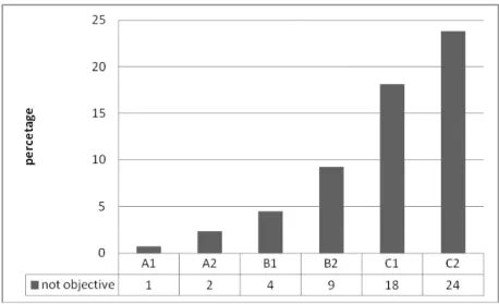 Figure  3.  Results  of  “It  is  not  an  objective  at  the  moment” 