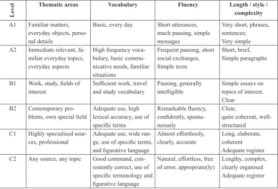 Table  2.  Level,  key  words  and  expressions  for  developing  descriptors (Durán  and  Cuadrado,  2007:  114)