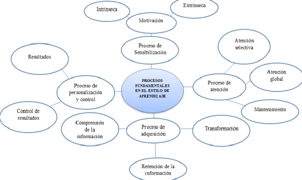 Gráfico N° 6. Procesos Fundamentales en el estilo de aprendizaje 